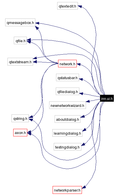 Include dependency graph