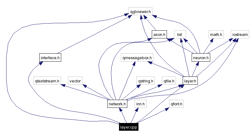 Include dependency graph