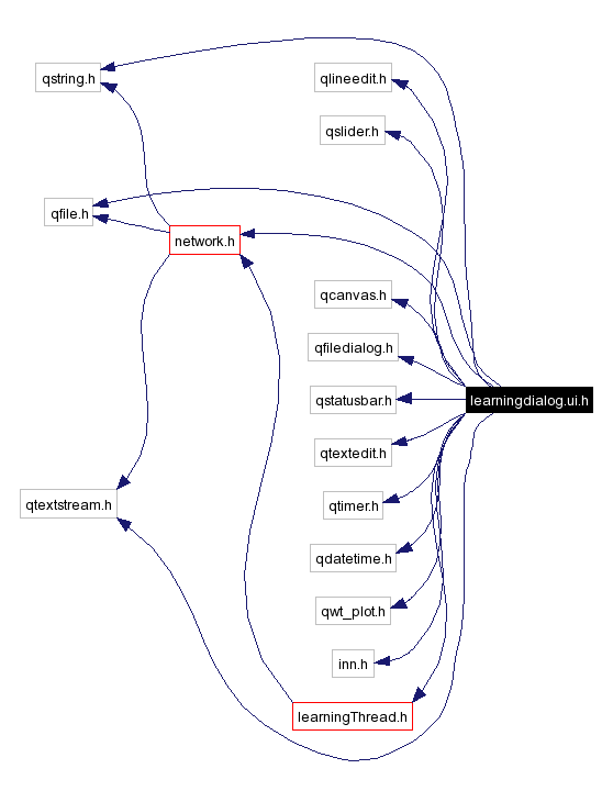 Include dependency graph