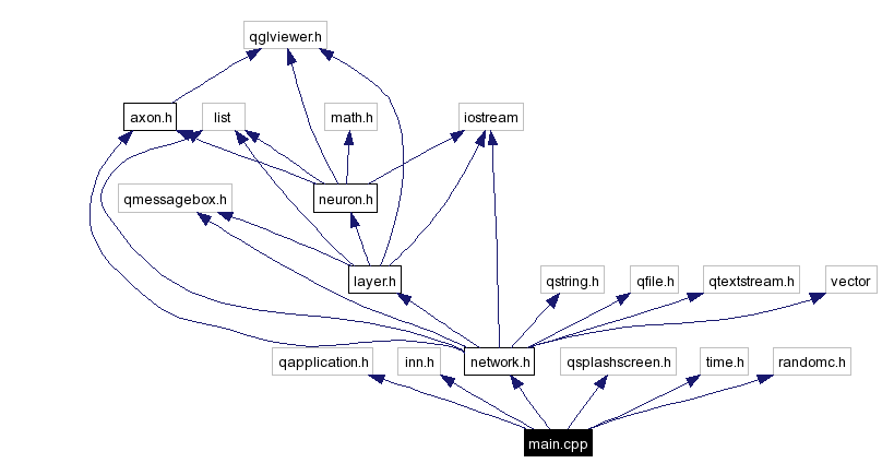 Include dependency graph