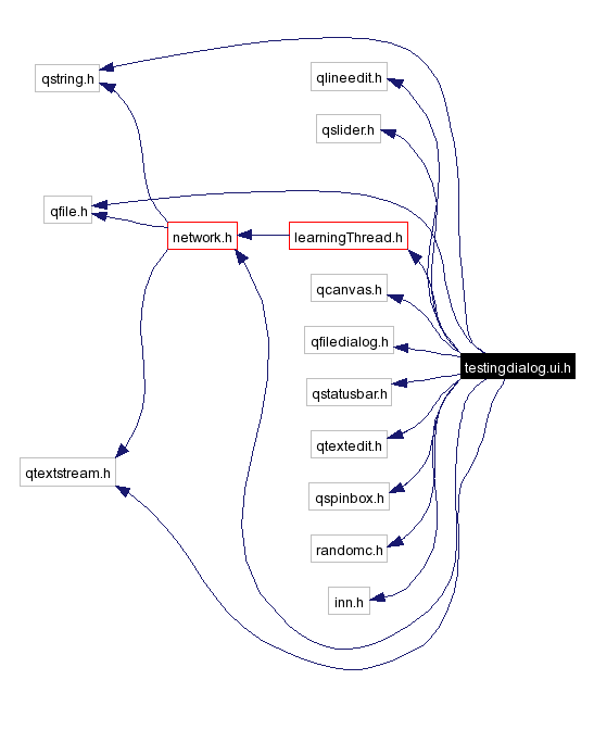 Include dependency graph